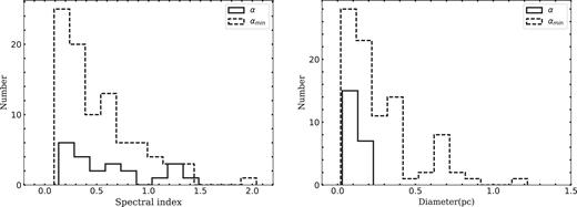 Left: the distribution of spectral indices of H ii from our sample with average α = 0.6 ± 0.4 and average αmin = 0.5 ± 0.4. The bin size is 0.15 dex. Right: the distribution of angular diameter of this sample at 5 GHz with average value of 0.1 ± 0.03pc and 0.3 ± 0.2 pc for α and αmin sample, respectively. The bin size is 0.1.