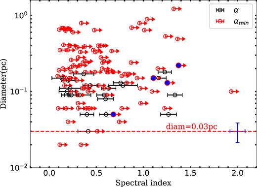 Spectral index (α) or the lower limit of the spectral index (αmin) versus the linear diameter at 5 GHz of our sample. The filled blue circles show the four known HC H ii regions recovered by this method. Characteristic errors for linear diameters show in blue in lower-right of the plot. Rightward pointing arrows represent a lower limit of the spectral index αmin. No obvious relation between spectral indices and linear diameter for α sample as well as αmin sample, however, it is not possible to obtain real trends for αmin sample.