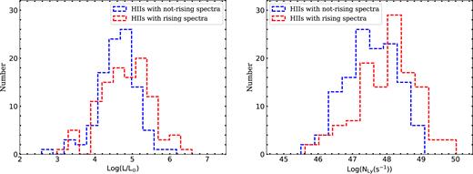 Left-hand panel: the distribution of bolometric luminosity for rising spectra young H ii region and not-rising spectra young H ii regions, with mean value of $\rm Log(L/L_{\odot })=4.4\pm 1.5$ and $\rm Log(L/L_{\odot })=3.6\pm 2.0$, respectively. The bin size is 0.3. Right-hand panel: the distribution of Lyman continuum flux of UC H ii regions with rising spectra and with not-rising spectra, with mean value of $\rm Log(N_{Ly}(s^{-1})) = 48.0\pm 0.8$ and $\rm Log(N_{Ly}(s^{-1}))= 47.5\pm 0.7$, respectively. The bin size is 0.4.