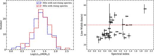 Left-hand panel: distribution of luminosity-to-mass ratio for rising spectra young H ii region and not-rising spectra young H ii regions, showing same mean value of $\rm Log(L(L_{\odot })/M(M_{\odot }))$ = 1.4 ± 0.4 for both. The bin size is 0.2. Right-hand panel: spectral indices versus line widths of millimeter RRLs for 34 rising spectra H ii regions. Rightward pointing arrows represent a lower limit of the spectral index αmin.