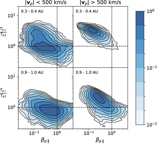 Distribution of data in the βp∥–Tp⊥/Tp∥ plane. Contours are interpolated from 2D histogram counts with 40 bins logarithmically spaced along each axis and normalized to the maximum bin count. Left-hand panels show slow solar wind and right-hand panels show fast solar wind. Top panels show the distribution at 0.3–0.4 au and bottom panels show 0.9–1.0 au.