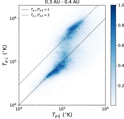 Joint probability distribution of parallel and perpendicular proton temperatures at 0.3–0.4 au. Histogram values are bin counts normalized to the maximum bin value. In this parameter space lines of constant temperature anisotropy are diagonal with a gradient of 1, with two examples shown for reference.