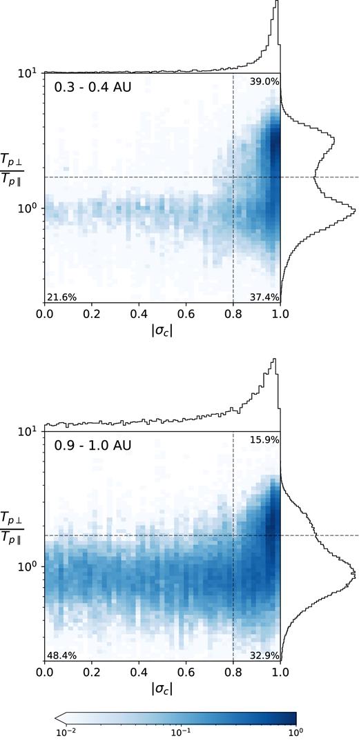 2D histograms of temperature anisotropy against absolute cross-helicity (main panels) with adjoining 1D histograms of temperature anisotropy (right-hand panels) and cross-helicity (top panels). 2D bin counts are normalized to the maximum bin count. 1D histograms are linearly scaled. The horizontal and vertical dashed lines show the partitioning of the parameter space into three distinct regions; see text in Section 3.1 for more details. Percentages indicate the fraction of data points in each of the three regions.