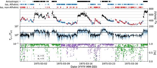 Time series data from the first perihelion pass of Helios 1, illustrating the categorization displayed statistically in the top panel of Fig. 3. Top panel shows the categorization. Second panel shows the radial proton speed, coloured by the categorization. Third panel shows full resolution proton temperature anisotropy (light blue) and 20-min averaged values (dark black). The line at Tp⊥/Tp$_\parallel$ = 1.7 shows the boundary between anisotropic (points above) and isotropic (points below) wind. Bottom panel shows absolute values of 20-min cross-helicity, coloured by sign. The line at |σc| = 0.8 shows the threshold separating Alfvénic (points above) and non-Alfvénic (points below) wind.