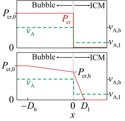 A schematic drawing of the contact between the hot bubble, on the left of the dashed vertical line, and the ICM, as marked. The x coordinate is along the magnetic flux tube that connects the bubble to the ICM. The upper panel represents the case at t = 0 when reconnection of the magnetic field lines inside the bubble and in the ICM takes place. The lower panel represents the flow at some time later. The green-dashed and red-solid lines depict the Alfven speed (scale on the right) and the cosmic ray pressure (scale on the left), respectively.