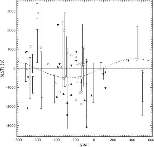 δ(ΔT) for the same data plotted in Fig. 1. The horizontal dotted line is the quadratic fit from equation (1) with α = 32.7. The dashed curve represents equation (2).