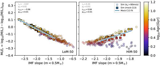 Excess r-band mass-to-light ratio relative to that for a Salpeter IMF as a function of IMF slope for galaxies with $\sigma _e \gt 10^{1.9}\ (\approx\! 80)\, {\rm km}\, {\rm s}^{-1}$ at $z$ = 0.1, coloured by stellar age. All quantities are r-band light-weighted means measured within the 2D projected r-band half-light radius. The left-hand and right-hand panels show low-mass ($m \lt 0.5 \, {\rm M_{\odot }}$) and high-mass ($m \gt 0.5 \, {\rm M_{\odot }}$) IMF slopes for LoM-50 and HiM-50, respectively. Galaxies selected in a similar way to C13 (see text) are shown as opaque squares, while all others are shown as the translucent circles. The Pearson correlation coefficient, r, and its p-value are indicated in each panel for the $\sigma _e \gt 10^{1.9}\, {\rm km}\, {\rm s}^{-1}$ and mock C13 samples in grey and black, respectively. The blue solid lines show least-squares fits to the mock C13 samples (see Table 1). MLEr is an excellent proxy for the low-mass IMF slope variations but is only a good proxy for high-mass slope variations for old galaxies, with age-dependent scatter.