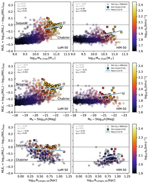 As Fig. 2 but now showing M/Lr excess as a function of, from top to bottom, stellar mass reinterpreted assuming a Chabrier IMF, K-band absolute magnitude, and projected r-band half-light radius. For completeness, we include all galaxies with $\sigma _e \gt 10^{1.6} (\approx 40)\, {\rm km}\, {\rm s}^{-1}$ in the upper two rows, while the lower row shows galaxies with $\sigma _e \gt 10^{1.9} (\approx 80)\, {\rm km}\, {\rm s}^{-1}$. We see roughly the same trends of MLEr with M⋆,Chab and MK as with σe (see fig. 5 of Paper I), but with greater scatter. In LoM-50, smaller high-σe galaxies tend to form the more bottom-heavy populations, while larger counterparts form the more top-heavy populations in HiM-50.
