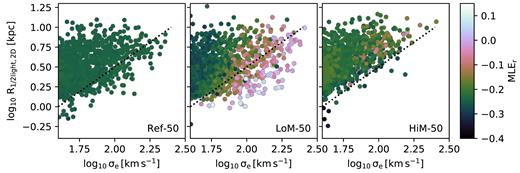 Effect of IMF variations on the relation between r-band half-light radius and σe. We show all galaxies with $\sigma _e \gt 10^{1.6}\, {\rm km}\, {\rm s}^{-1}$ at $z$ = 0.1 in, from left to right, Ref-50, LoM-50, and HiM-50, respectively. Points are coloured by MLEr. The same (arbitrary) dotted line is repeated in each panel to guide the eye. Galaxies that are smaller at fixed σe have larger MLEr in LoM-50. In HiM-50, the re−σe relation is tighter, likely due to the stronger feedback in high-pressure (i.e. top-heavy IMF) environments.