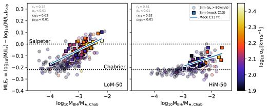 As Fig. 2 but now showing the stellar MLEr as a function of the ratio between MBH and the stellar mass inferred assuming a Chabrier IMF, M⋆,Chab. In both variable IMF simulations, we see a clear trend of increasing MLEr of the stellar population with higher MBH/M⋆,Chab. This result shows that an observed correlation between MLE and MBH/M⋆ does not necessarily imply that MBH is systematically underestimated for high MBH/M⋆,Chab objects. Instead, the trend may be real and a signpost for a variable IMF. The correlations for LoM-50 and HiM-50 come mostly from the fact that galaxies with enhanced MBH/M⋆,Chab tend to originate in higher pressure and older environments, respectively (Barber et al. 2016).