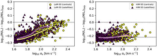 Excess M/Lr ratio relative to a Salpeter IMF as a function of the central stellar velocity dispersion, σe, separated into central (yellow circles) and satellite (purple triangles) galaxies at $z$ = 0.1. The left-hand and right-hand panels show galaxies from LoM-50 and HiM-50, respectively. All quantities are measured within the 2D projected stellar r-band half-light radius. The solid lines indicate running medians of bin size 0.1 dex in σe. Satellites generally follow the same trend as centrals, but lower-σe satellites scatter towards higher MLEr than centrals due to tidal stripping leaving only the IMF-heavy, inner regions bound to the subhalo.