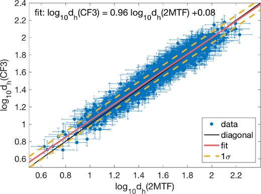 Comparing the CF3 distances to the 2MTF distances for 1 096 common galaxies. The expected 1:1 relation for perfect agreement is shown in the solid black line. The hyperfit line is shown in the solid red line. The ±1σ is indicated by the yellow dashed lines, and σ = 0.07.