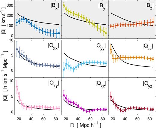 The absolute amplitude of the moments as a function of survey depth. The upper panels are for the bulk flow, the middle panels are for the diagonal elements of the shear tensor, and the bottom panels are for the non-diagonal elements of the shear tensor. The black solid curves are the ΛCDM CRMS predictions for each moment. The measurement points for the components are highly correlated, so their covariance must be taken into account when comparing to the black curves.