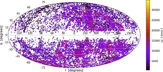 Distribution of 18 352 galaxies in the combined 2MTF and CF3 data set in Galactic coordinates. The galaxy redshift is indicated by the colour of the points, based on the right-hand colour bar. The majority of galaxies lie at recession velocities cz < 16 000 km s−1.
