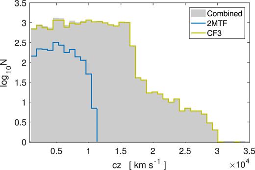 The redshift (in CMB frame) distribution of the datasets. The light-green/yellow and the blue line are for the CF3 and 2MTF data, respectively. The Combined dataset is represented by the grey bars.