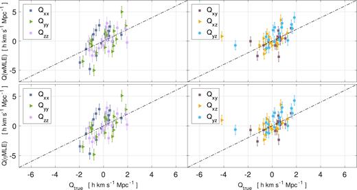 The measured shear moments for the 16 2MTF mocks. The (x, y, $z$) measurements are in equatorial coordinates. The upper and lower panels are for the $w$MLE estimator and the ηMLE estimator, respectively.