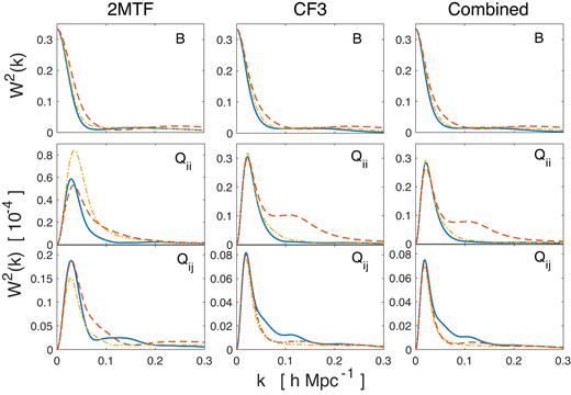 The window functions for 2MTF, CF3, and the combined data set, all in Galactic coordinates. In the top panels are the bulk flow x (blue solid curve), y (yellow dot-dashed curve), and $z$ (red dashed curve) components. In the middle panels are the Qxx (blue solid curve), Qyy (yellow dot-dashed curve), Qzz (red dashed curve) components. In the bottom panels are the Qxy (blue solid curve), Qxz (yellow dot-dashed curve), Qyz (red dashed curve) components. The left-hand side panels are for 2MTF, the middle panels are for CF3, the right-hand side panels are for the combined data set.