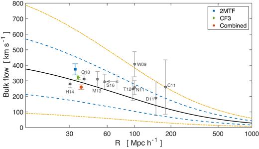 The ηMLE measured bulk flow amplitudes (filled circles •) for 2MTF, CF3, and the combined data set are compared to values from other authors. The most probable bulk flow from the ΛCDM prediction is shown as the solid line. The yellow and blue dashed lines indicate 95 per cent and 68 per cent confidence levels, respectively. Other measurements are indicated by the grey stars (⋆) (Q18: Qin et al. 2018; H14: Hong et al. 2014; T12: Turnbull et al. 2012; W09: Watkins et al. 2009; N11: Nusser & Davis 2011; M13: Ma & Scott 2013; D11: Dai et al. 2011; C11: Colin et al. 2011; S16: Scrimgeour et al. 2016). Following Scrimgeour et al. (2016), W09 and T12 are plotted at twice their quoted radius since they use Gaussian windows. To account for the half-sky coverage of 6dFGSv, the S16 (Scrimgeour et al. 2016) measurement is shifted as shown by the grey arrow.