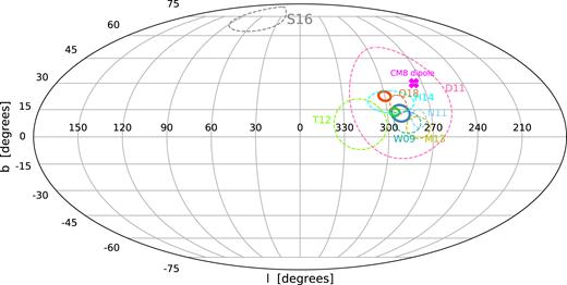 The direction of bulk flow from different measurements are compared in Galactic coordinates. The ηMLE results for 2MTF, CF3, and the combined data set are shown in the blue, green, and the red solid circles, respectively. The coloured dashed circles indicate other recent measurements (Q18: Qin et al. 2018; H14: Hong et al. 2014; T12: Turnbull et al. 2012; W09: Watkins et al. 2009; N11: Nusser & Davis 2011; M13: Ma & Scott 2013; D11: Dai et al. 2011; S16: Scrimgeour et al. 2016). The 1σ error is indicated by the radius of the circles. The CMB dipole direction is shown as the pink cross.