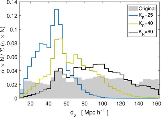 The distribution of d$z$ setting KR = 25, 40, and 60, respectively. The grey bars are the original distribution of d$z$ without any weighting.