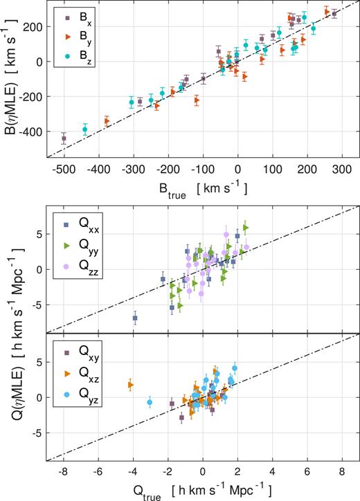 The measured bulk flow and shear for 16 2MTF mocks in equatorial coordinates. Qzz is set to be an independent component in the MCMC routine of the estimators. The top panel is for the bulk flow measurements; the middle and bottom panels are for the shear measurements.