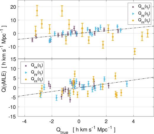 The measurements of the diagonal elements of Q for the half-sky 2MTF mocks using ηMLE. In the upper panel, we set Qzz as an independent component in the MCMC routine. In the bottom panel, Qzz is not independent in the MCMC routine.