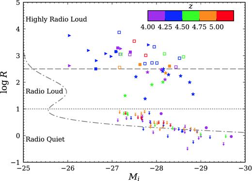 The distribution of z > 4 HRLQs in the log R–Mi plane, compared to moderately radio-loud quasars and RQQs at z > 4. The filled squares and triangles are the Chandra Cycle 17 objects and archival data objects, respectively. The open squares are the HRLQs of Wu13. The filled stars are moderately radio-loud quasars at z > 4 (Bassett et al. 2004; Lopez et al. 2006; Miller11). The filled circles and downward arrows represent the radio-quiet SDSS quasars at z > 4 that have sensitive X-ray coverage. All the symbols are colour-coded based on their redshifts using the colour bar at the top right of the figure. The dotted and dashed lines indicate our criteria for RLQs and HRLQs. The dash-dotted curve (with an arbitrary linear scale) shows the radio-loudness distribution of SDSS quasars (Ivezić et al. 2004), which shows that HRLQs reside in the tail of high radio-loudness.
