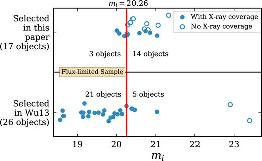The mi of the 43 HRLQs that were selected in this paper (17 objects) and in Wu13 (26 objects). The blue solid circle are the objects with sensitive X-ray coverage, while blue open circles are the objects without sensitive X-ray coverage. The vertical red line marks the magnitude cut for the flux-limited sample. Object locations along the vertical axis are only used to distinguish between the objects selected by Wu13 and in this paper. Additionally, each data point is also randomly perturbed in the vertical direction to avoid overlapping.