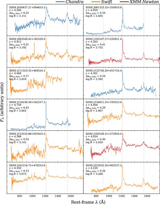 The rest-frame UV spectra of the HRLQs that are in the SDSS quasar catalogues, ordered by RA. The object name, redshift (z), Δαox,RQQ (the difference between the measured value of αox and the expected αox,RQQ, see the description of Column 16 in Section 3.5), and radio-loudness parameter (log R) are shown in the top-left corner in each panel. The spectra do not show strong dependence on Δαox,RQQ, z, or log R. We have plotted the spectra with different colours according to their X-ray data as labelled, where the Chandra Cycle 17 objects are blue. The y-axis is in linear scale with arbitrary units. Each spectrum has been smoothed using a 21-pixel boxcar filter. Two emission lines (Ly α λ1216 and C iv λ1549) and the Lyman limit have been labelled with the dotted vertical lines. Similar spectra can be found in fig. 3 of Wu13 for the Wu13 objects.