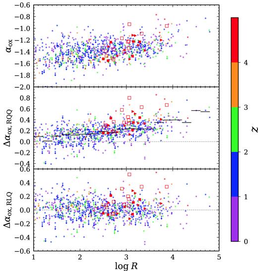 The relations between radio loudness (log R) and αox, Δαox,RQQ, and Δαox, RLQ, from top to bottom. The filled squares and triangles are from the Chandra Cycle 17 objects and archival data objects, respectively. The open squares are from Wu13. The small open circles represent the radio-loud and radio-intermediate objects in the full sample of Miller11 that are detected in X-rays, while the downward arrows have only X-ray upper limits. The dashed lines label the positions of Δαox = 0. The thick black lines in the middle panel are the mean Δαox,RQQ values for the Miller11 RLQs in log R bins (Δlog R = 0.2 per bin). All symbols are colour-coded based on their redshifts using the colour bar on the right-hand side.