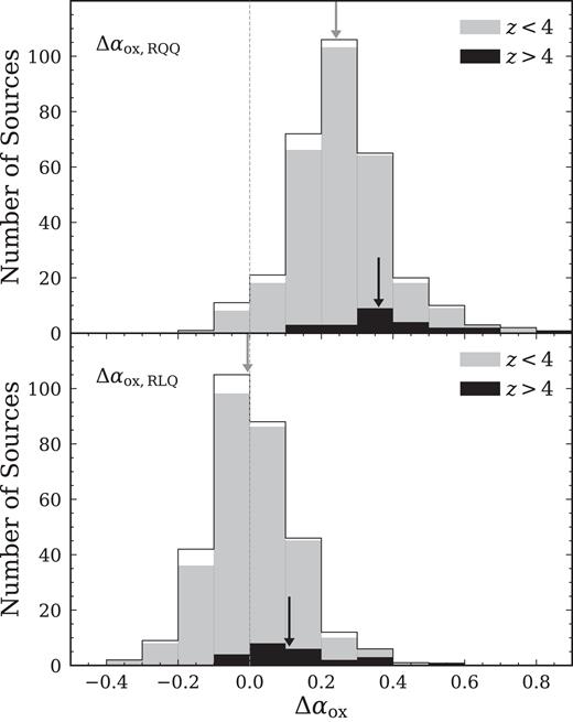 The histograms of Δαox, RQQ (top) and Δαox,RLQ (bottom) for the full-sample objects in Miller11 with log R > 2.5, z < 4, and mi ≤ 20.26. The grey and open histograms are for X-ray detected and undetected objects in the z < 4 sample, respectively. The HRLQs at z > 4 are plotted in black. The downward arrows indicate the medians of the Δαox distributions of the two redshift bins.