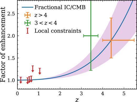 The current constraints on the evolution of the X-ray enhancement of HRLQs using the z > 4 sample from this paper and Wu13 and the 3 < z < 4 sample from Miller11. The blue curve and purple-shaded region are the prediction from the fractional IC/CMB model and its uncertainties, which are calibrated using the z > 4 redshift bin. We constrain the contribution of the IC/CMB mechanism at z = 1.3 to be ≈3 per cent, with an upper limit of ≈5 per cent. The red upper limits are the constraints from non-detections of IC/CMB-predicted γ-ray emission from low-z large-scale jets using Fermi (Meyer et al. 2015; Breiding et al. 2017; Meyer et al. 2017). See Section 5.2 for details.