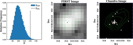 Left: The empirical distribution of S (blue histogram) calculated using simulated images of the Chandra PSF, together with the S value (vertical black line) calculated using the observed 0.5–8 keV Chandra image of SDSS J0813+3508. Centre: Radio image of SDSS J0813+3508 from FIRST at 1.4 GHz. Right: X-ray image of SDSS J0813+3508 in the 0.5–8 keV band. The red ‘×’ symbols in both the centre and right-hand panels indicate the optical position of the quasar. Contours of the radio image are plotted in both the centre and right-hand panels, where the radio surface brightness increases from 2.9 mJy beam−1 (outermost) to 12.2 mJy beam−1 (innermost) with a step size of 3.3 mJy beam−1. Even though Sobs appears marginally inconsistent with the distribution predicted by the Chandra PSF (left, p ≈ 0.011), the X-ray image (right) does not show an extended structure that corresponds to the structure in the radio image (centre).