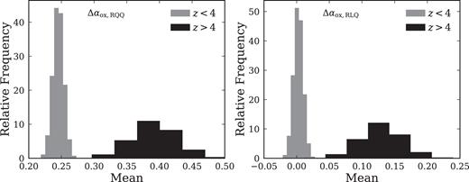 The posterior distribution of the means (also medians) of Δαox,RQQ (left) and Δαox,RLQ (right), where grey denotes the low-z sample and black denotes the high-z sample.