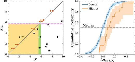Left: The x-axis is the value of detection, and the y-axis is the limit of each observation. Upper limits are shown as leftward arrows, in contrast to detections that are shown as stars. The number of detections in the narrow green area is noted as D; the number of observations (including detections and upper limits) in the non-overlapping yellow-shaded area is noted as C−. A sub-sample is defined by the dashed purple line, under which the data points can represent the distribution of that of the complete sample on X direction if X and Xlim are independent of each other. Right: The cumulative probability distribution of Δαox,RLQ of the flux-limited samples of HRLQs at high redshift (orange) and low redshift (blue). The crossing points of the horizontal dashed lines with the curves are medians.