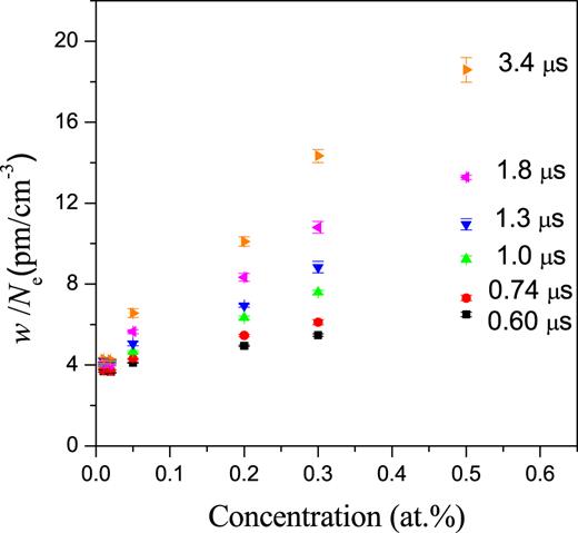 Ratio of the Lorentzian width to the electron density at different time windows for the Mn ii line at 2576.104 Å, as a function of the Mn concentration in the sample.