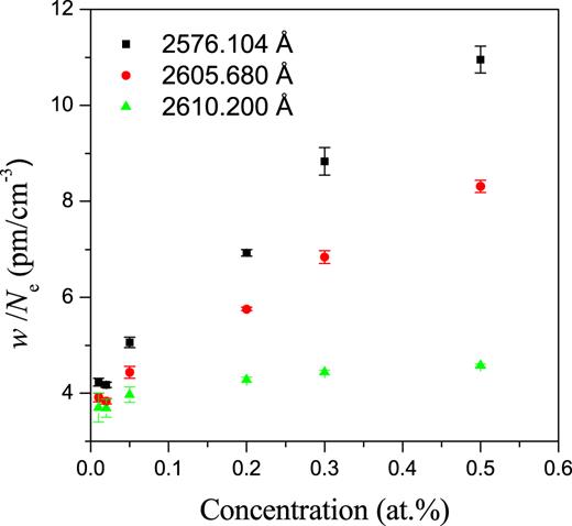 Ratio of the Lorentzian width to the electron density at 1.0 $\mu$s for three Mn ii lines having different intensities, as a function of the Mn concentration in the sample.