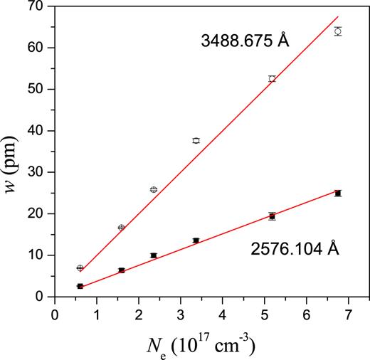 Line width versus electron density for two Mn ii lines. The Stark widths are determined as the slopes of the linear plots with zero intercept.