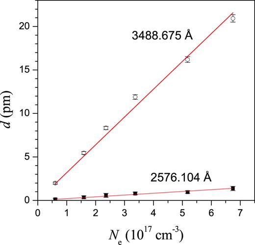 Line shift versus electron density for two Mn ii lines. The Stark shifts are determined as the slopes of the linear plots with zero intercept.