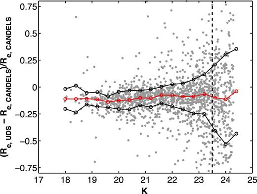Relative difference between the effective-radii measured from ground-based UDS DR11 K-band imaging and HST CANDELS H-band imaging as a function of K-magnitude (0.5 < $z$ < 1.0). The median values and median absolute deviations are displayed as red and black circles, respectively. Ground-based sizes are systematically 10 per cent smaller than the ones measures from space. This is due to both the lower background noise in space-based images and the expected variation between filters (Kelvin et al. 2012). We choose a magnitude limit of K = 23.5 (vertical line), which corresponds to a 25 per cent scatter, to only select reliable effective radii.