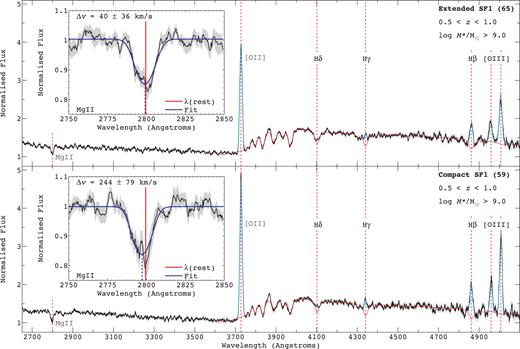 Stacked optical spectra for ‘extended’ and ‘compact’ SF1 galaxies in the UDS field at 0.5 < $z$ < 1. Top panel: a stacked optical spectrum for extended SF1 galaxies (i.e. those that lie above the fit to the mass–size relation in Fig. 9). For reference, we also show the full spectral fit obtained from ppxf for both the stellar component (red line) and the gas emission lines (cyan lines). Bottom panel: an analogous stacked spectrum and ppxf fit for compact SF1 galaxies (i.e. those that lie below the fit to the mass–size relation in Fig. 9). Relevant sample sizes are shown in the legend. In each case, the sub-panel shows the best fit to the Mg ii absorption profile, using a model comprising a single Gaussian-convolved doublet with a free centroid. The central rest-frame wavelength of the Mg ii doublet (λ2799.5 Å; red line) and corresponding offset in the best fit (Δλ; blue-dashed line) is shown for reference. These fits yield the typical velocity offset Δ$v$ of the Mg ii doublet from the systemic redshift. For extended SF1 galaxies, we find this velocity offset to be minimal ($\Delta {v} = 40\pm 36\rm \, km\, s^{-1}$). In contrast, for compact SF1 galaxies, we require a more significant blue-shift in the doublet to explain the structure of the Mg ii profile, and therefore a stronger velocity offset ($\Delta {v} = 244\pm 79\rm \, km\, s^{-1}$). These results imply the presence of stronger galactic-scale outflows in more compact SF1 galaxies.