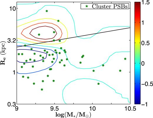 Comparison of mass–size relations of SF1 galaxies and PSBs in the redshift range 0.5 < $z$ < 1.0. The con tours represent the differential distribution of SF1 galaxies (i.e. the cluster minus the field distributions). The green stars show the location of cluster PSB galaxies. The solid line represents the mass–size relation of field SF1 galaxies for comparison. Cluster PSBs are located in the regions of the mass–size relation where SF1 galaxies are depleted in clusters with respect to the field, i.e. below the solid black line.
