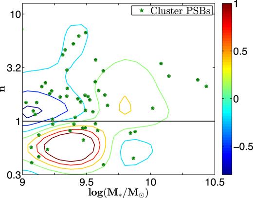 Comparison of mass–Sérsic index relations of SF1 galaxies and PSBs in the redshift range 0.5 < $z$ < 1.0. The con tours represent the differential distribution of SF1 galaxies (i.e. the cluster minus the field distributions). The green stars show the location of cluster PSB galaxies. The solid line represents the mass–Sérsic index relation of field SF1 galaxies for comparison. As in the case of the stellar mass–size relation, cluster PSBs are located in the regions where SF1 galaxies are depleted in clusters with respect to the field, in this case above the black line.