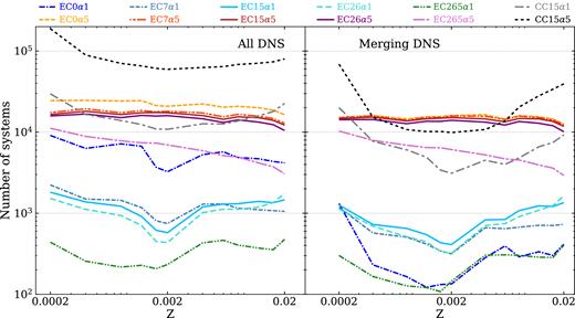 Impact of different kick velocities for ECSNe on the number of DNSs. Left: number of DNSs in each set of simulations (see Table 1) as a function of progenitor’s metallicity. Right: number of DNSs merging in less than a Hubble time (hereafter: merging DNSs) as a function of progenitor’s metallicity. Different runs are indicated by different lines, as explained in the legend and in Table 1.