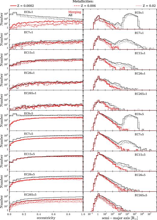Distribution of eccentricity (left-hand column) and semimajor axis (right-hand column) for all DNSs (black thin lines) and only for merging DNSs (red thick lines). For each simulation, we show the distributions obtained at three different metallicities: Z = 0.02 (dotted lines), 0.006 (dashed lines), and 0.0002 (solid lines). Simulations CC15α1 and CC15α5 are not shown in this figure, because they have already been discussed in Giacobbo & Mapelli (2018).