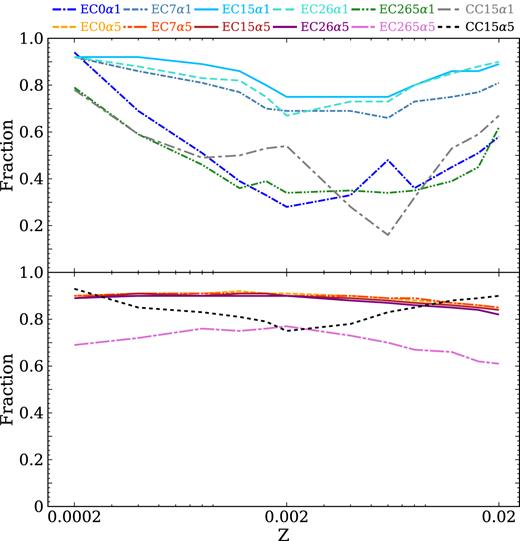 The percentage of merging DNSs that follow the standard scenario (see Section 3.2) as a function of progenitor’s metallicity. Top: simulations with α = 1. Bottom: simulations with α = 5.