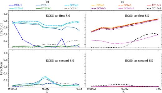 Top (bottom) panels: fraction of merging DNSs in which the first (second) SN is an ECSN as a function of progenitor’s metallicity. Left-hand (right-hand) panels: simulations with α = 1 (α = 5).