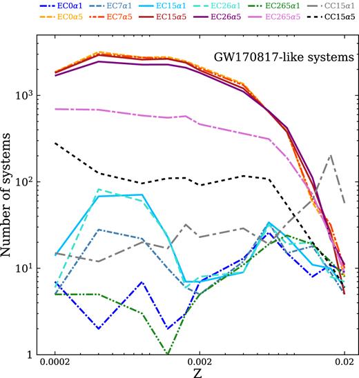 Number of GW170817-like simulated merging DNSs as a function of progenitor’s metallicity.