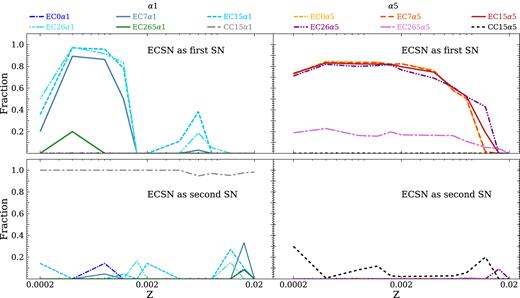 Top (bottom) panels: fraction of GW170817-like systems in which the first (second) SN is an ECSN as a function of progenitor’s metallicity. The left-hand (right-hand) panels are for the simulation with α = 1 (α = 5).