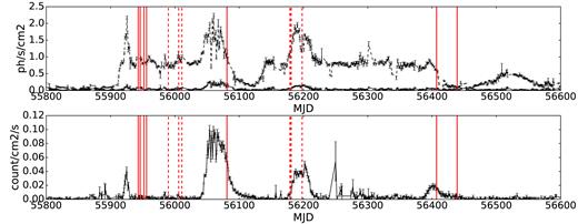 Top panel: MAXI/ASM daily average light curves of 4U 1630-47. The black dashed line corresponds to the 2–20 keV light curve while black solid line corresponds to the 10–20 keV light curve. Bottom panel: Swift/BAT daily average light curve of the LMXB 4U 1630-47 in the 15–50 keV energy range. In both panels, vertical red solid lines indicate the Chandra observation dates while vertical red dashed lines indicate the XMM-Newton observations analysed by Díaz Trigo et al. (2014).